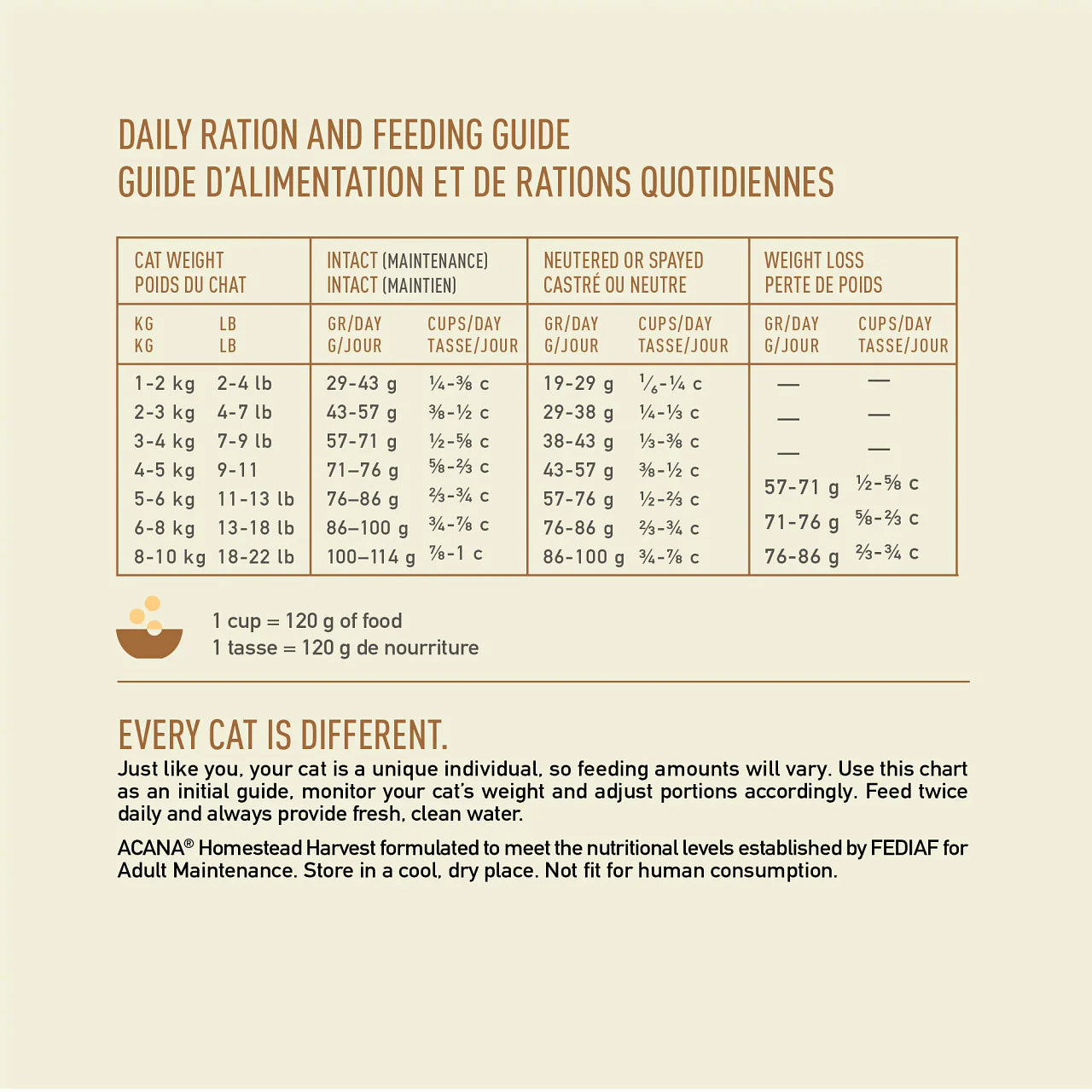 Récolte de la ferme Acana